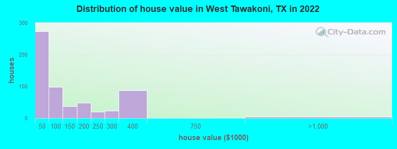 Distribution of house value in West Tawakoni, TX in 2022