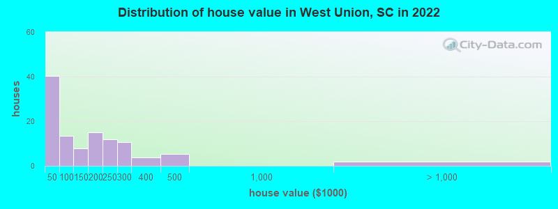 Distribution of house value in West Union, SC in 2022
