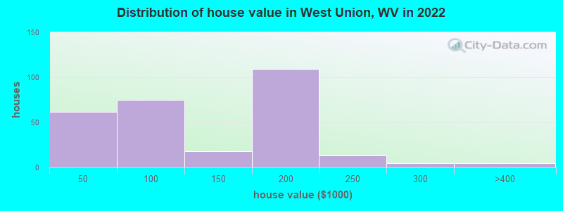 Distribution of house value in West Union, WV in 2022