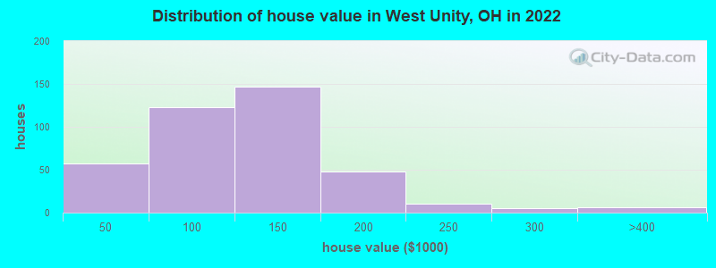 Distribution of house value in West Unity, OH in 2022