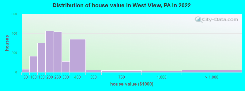 Distribution of house value in West View, PA in 2022