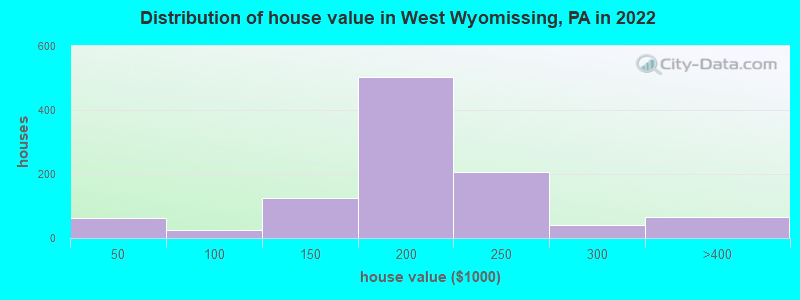 Distribution of house value in West Wyomissing, PA in 2022