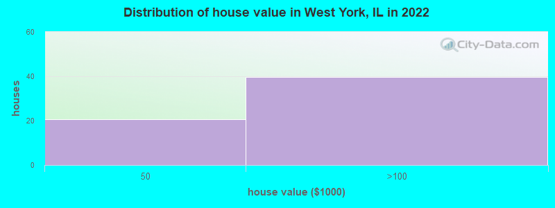 Distribution of house value in West York, IL in 2022