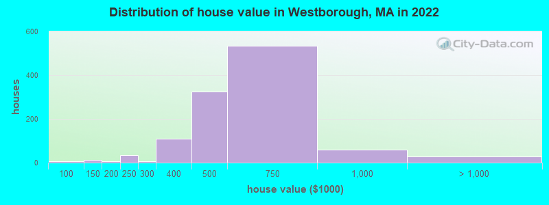 Distribution of house value in Westborough, MA in 2022