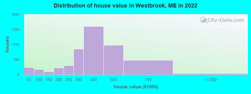 Distribution of house value in Westbrook, ME in 2019