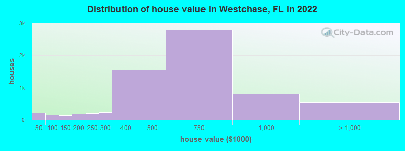 Distribution of house value in Westchase, FL in 2022