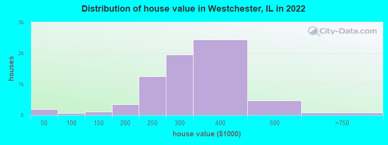 Distribution of house value in Westchester, IL in 2021