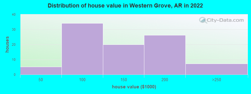 Distribution of house value in Western Grove, AR in 2022
