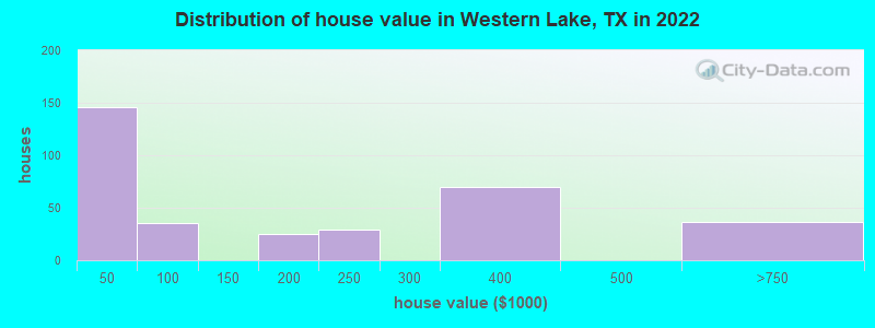 Distribution of house value in Western Lake, TX in 2022