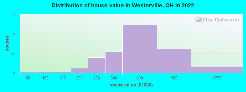 Distribution of house value in Westerville, OH in 2021