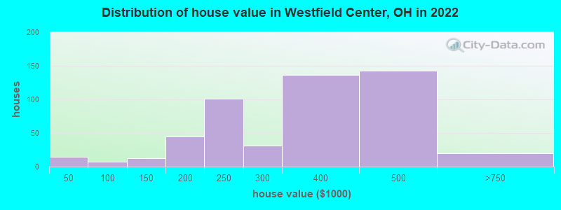 Distribution of house value in Westfield Center, OH in 2022