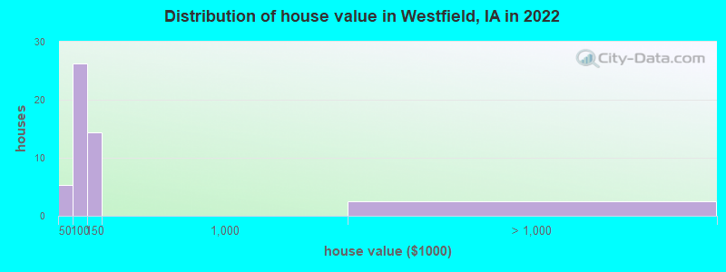Distribution of house value in Westfield, IA in 2022