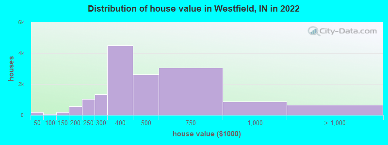 Distribution of house value in Westfield, IN in 2022