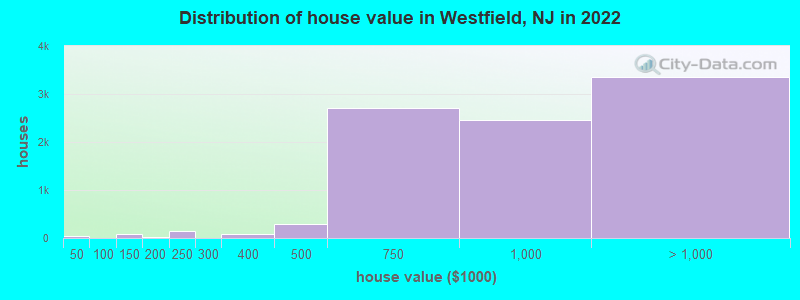 Distribution of house value in Westfield, NJ in 2022