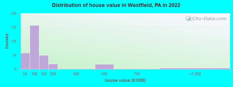 Distribution of house value in Westfield, PA in 2022