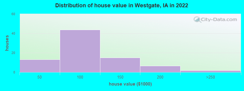 Distribution of house value in Westgate, IA in 2022