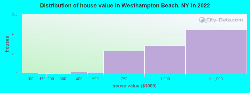 Distribution of house value in Westhampton Beach, NY in 2022
