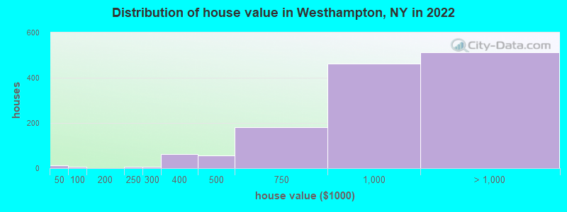 Distribution of house value in Westhampton, NY in 2022