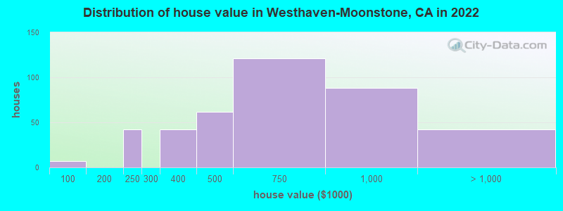 Distribution of house value in Westhaven-Moonstone, CA in 2022