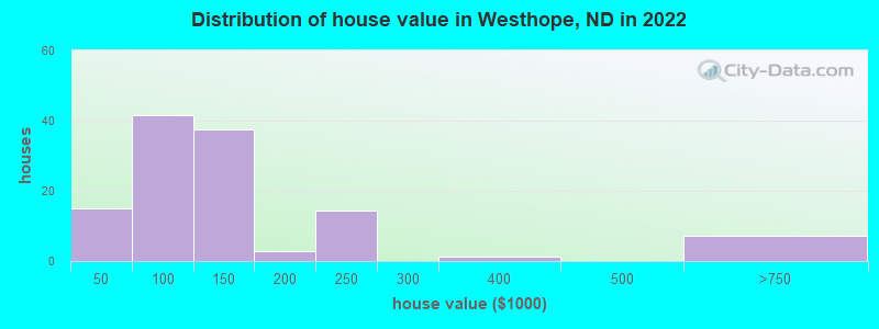 Distribution of house value in Westhope, ND in 2022