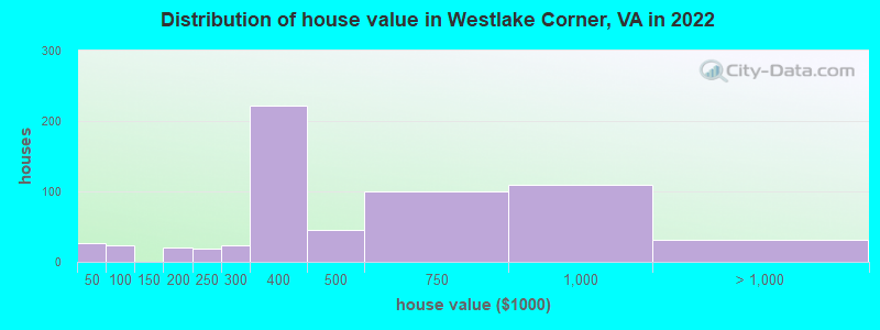Distribution of house value in Westlake Corner, VA in 2022