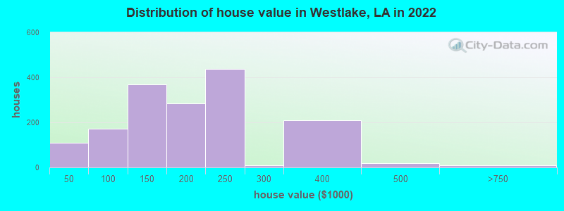 Distribution of house value in Westlake, LA in 2022