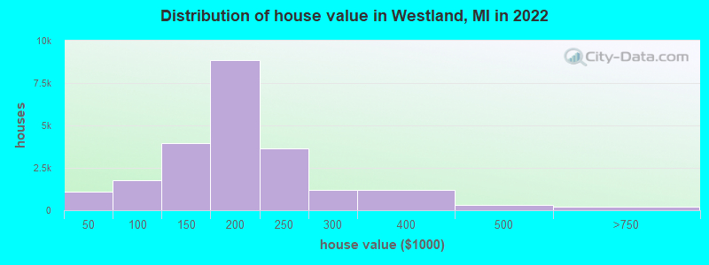 Distribution of house value in Westland, MI in 2022