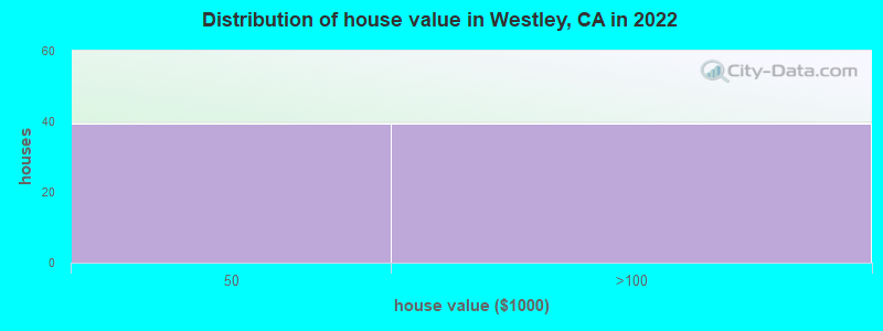 Distribution of house value in Westley, CA in 2022