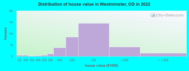 Distribution of house value in Westminster, CO in 2021