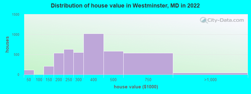 Distribution of house value in Westminster, MD in 2022