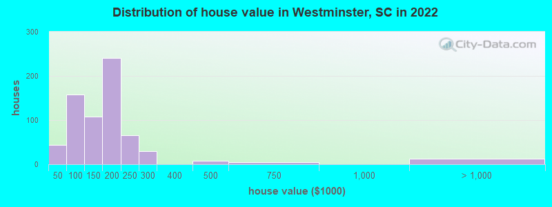 Distribution of house value in Westminster, SC in 2022
