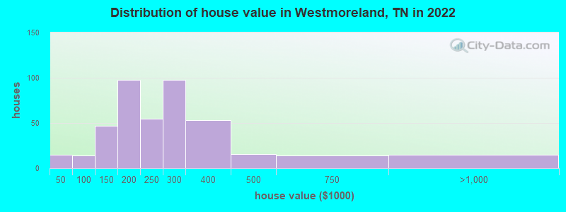 Distribution of house value in Westmoreland, TN in 2022