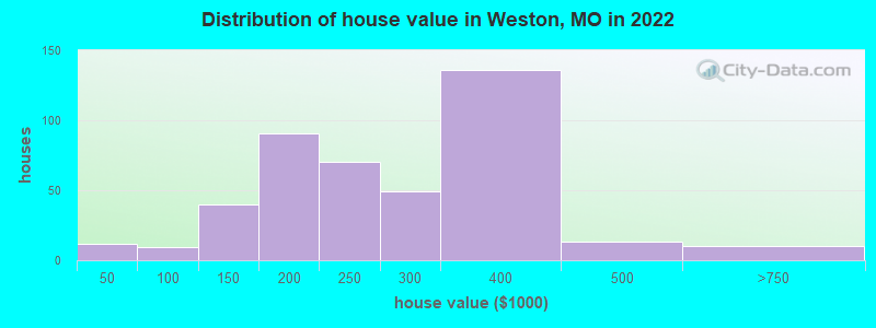 Distribution of house value in Weston, MO in 2022