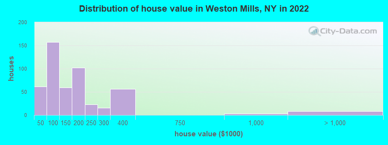 Distribution of house value in Weston Mills, NY in 2022