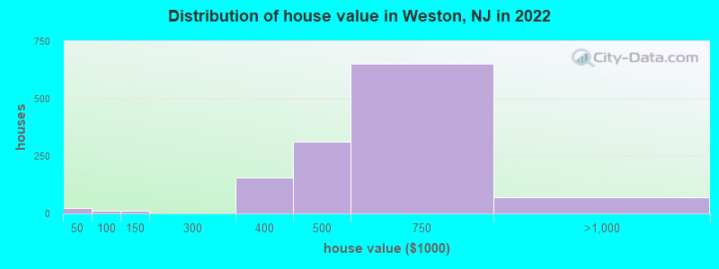 Distribution of house value in Weston, NJ in 2022