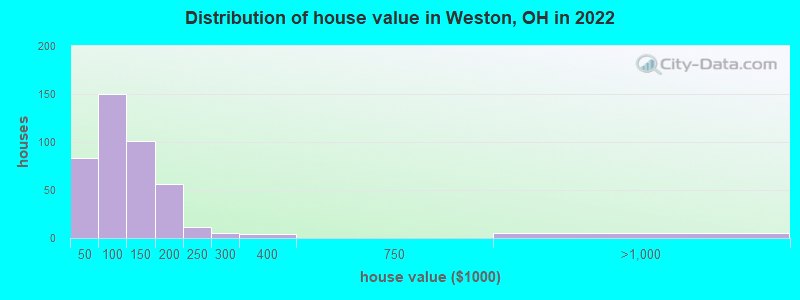 Distribution of house value in Weston, OH in 2022