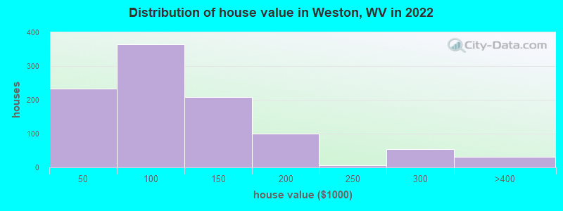 Distribution of house value in Weston, WV in 2021