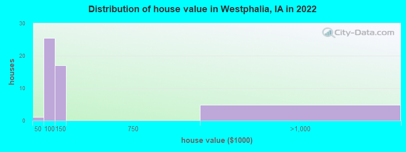 Distribution of house value in Westphalia, IA in 2022