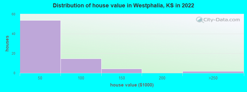 Distribution of house value in Westphalia, KS in 2022