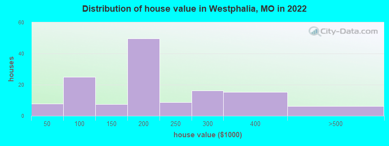 Distribution of house value in Westphalia, MO in 2022