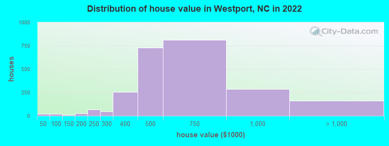 Distribution of house value in Westport, NC in 2022