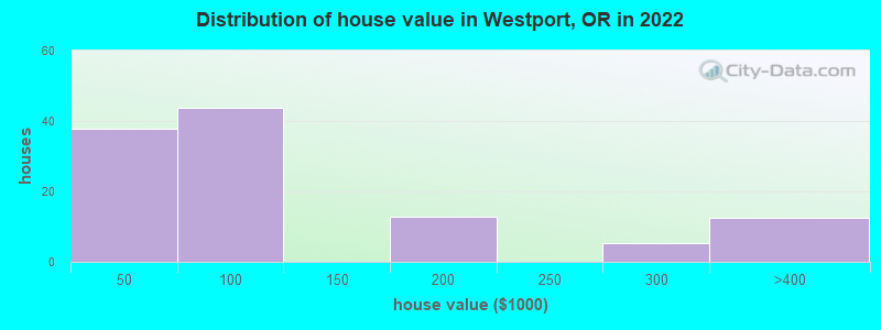 Distribution of house value in Westport, OR in 2022