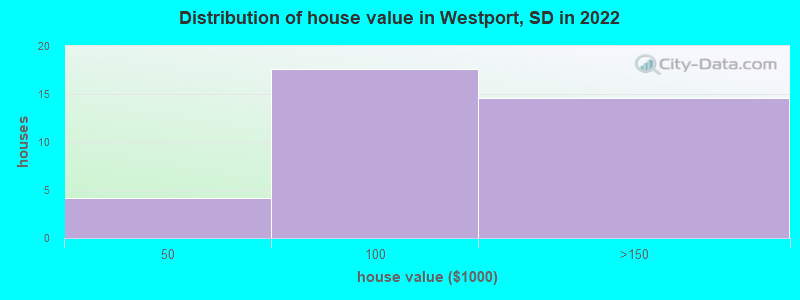 Distribution of house value in Westport, SD in 2022