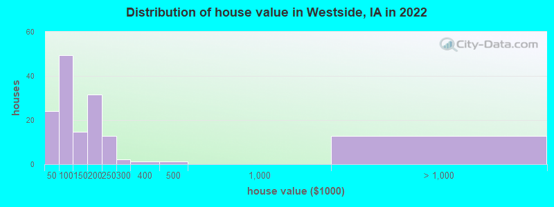 Distribution of house value in Westside, IA in 2022