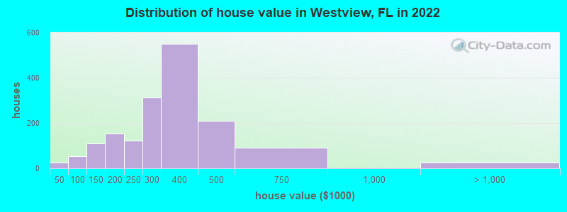 Distribution of house value in Westview, FL in 2022
