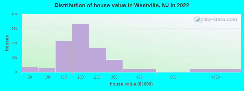 Distribution of house value in Westville, NJ in 2022