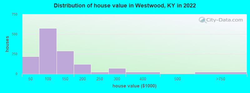 Distribution of house value in Westwood, KY in 2022