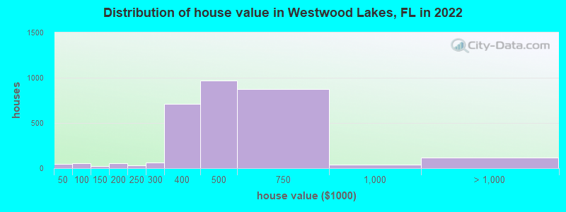 Distribution of house value in Westwood Lakes, FL in 2021