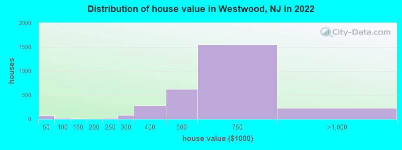 Distribution of house value in Westwood, NJ in 2021