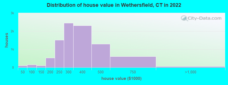 Distribution of house value in Wethersfield, CT in 2022